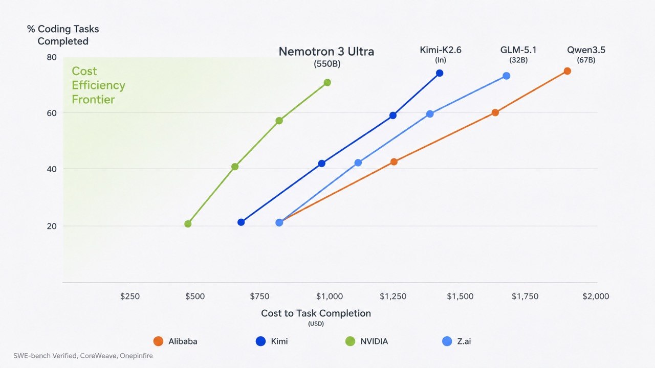 NVIDIA Nemotron 3 Ultra kainos efektyvumo diagrama